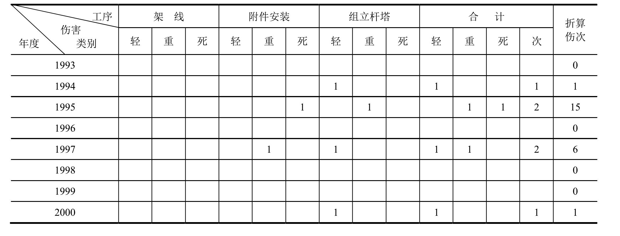 第五節(jié) 高處人員墜落事故的規(guī)律和預(yù)防原則