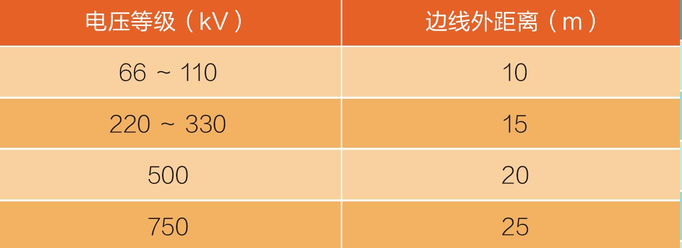 4.2 保护区和安全距离