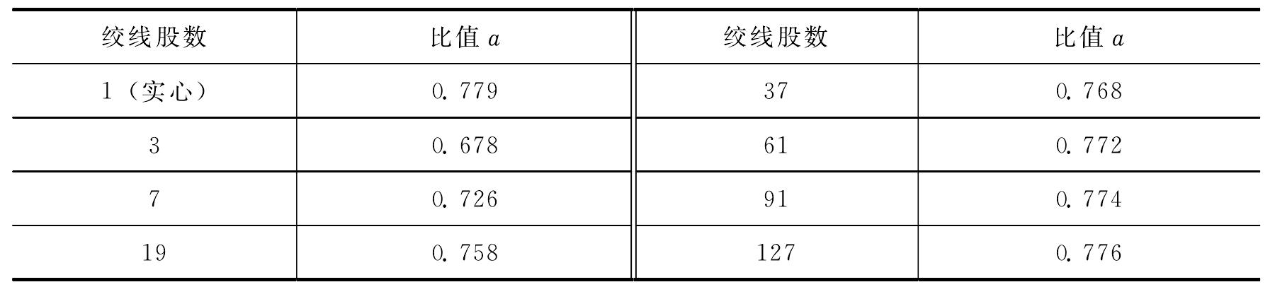 5.1.2　导线等值半径的计算