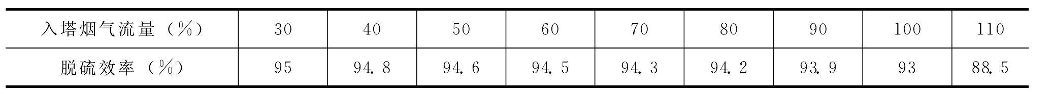 三、影响脱硫效率的重要因素