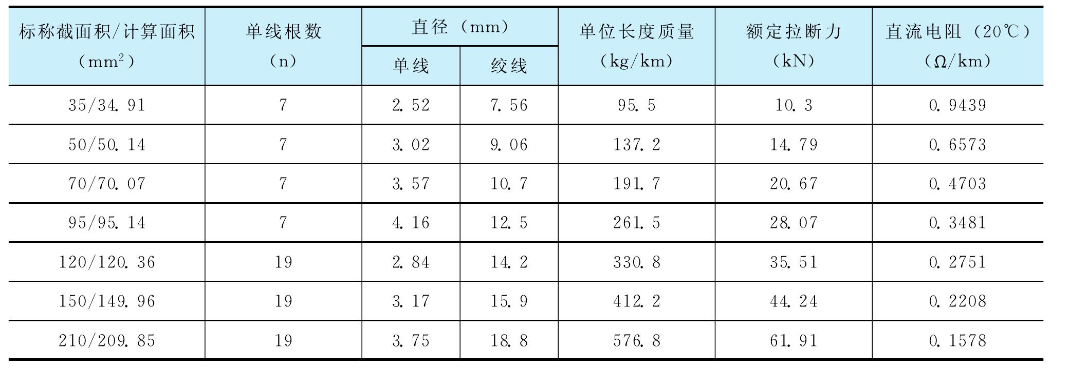 2.4.2 圓線同心絞架空導(dǎo)線性能