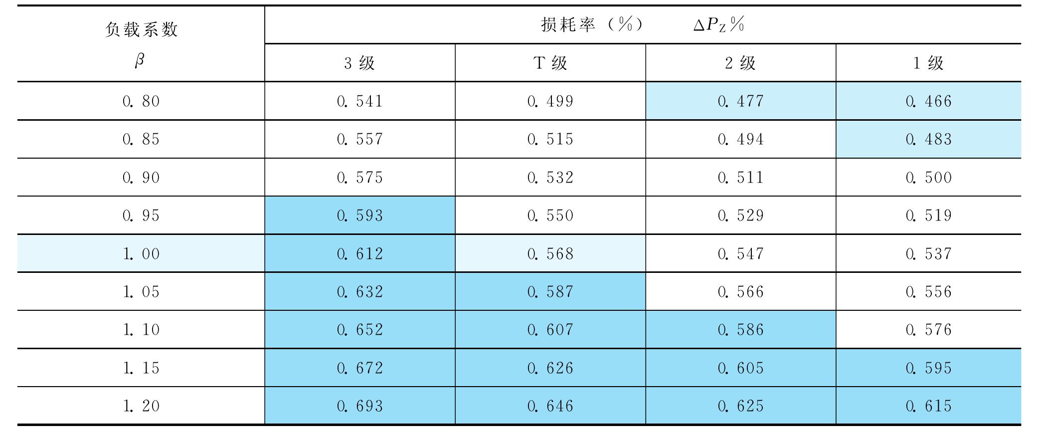 3.2.2 110kV变压器的能效特性与评估