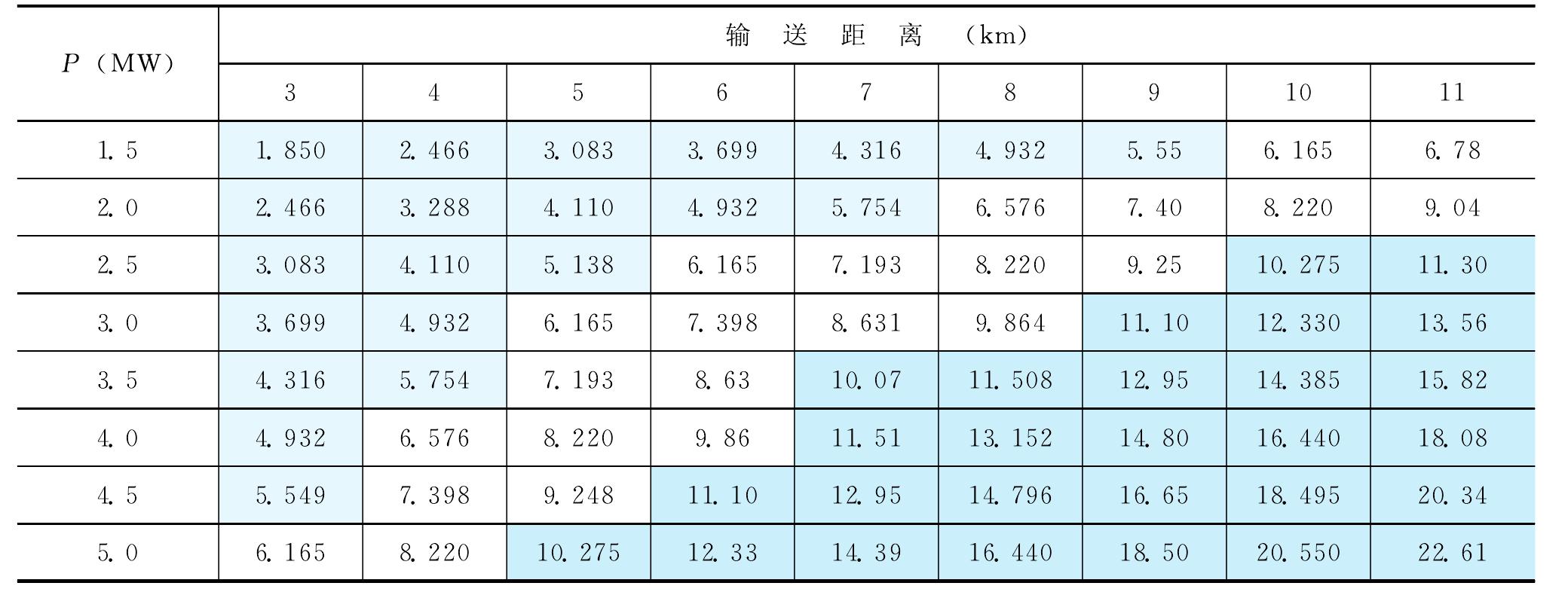 4.1.4 6kV線路導(dǎo)線的能效特性與評(píng)估