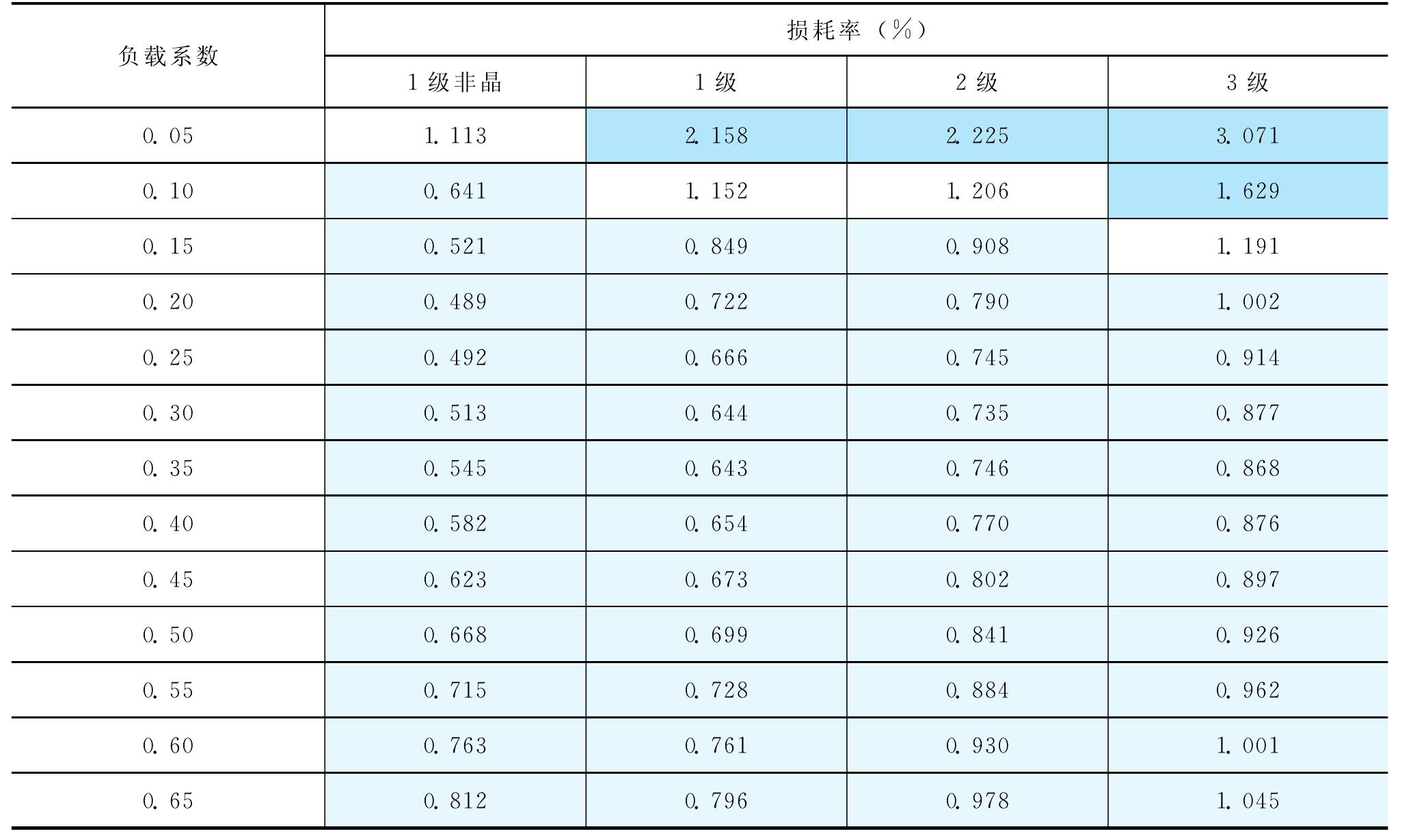 4.2.3 柱上配電變壓器的能效特性與評(píng)估