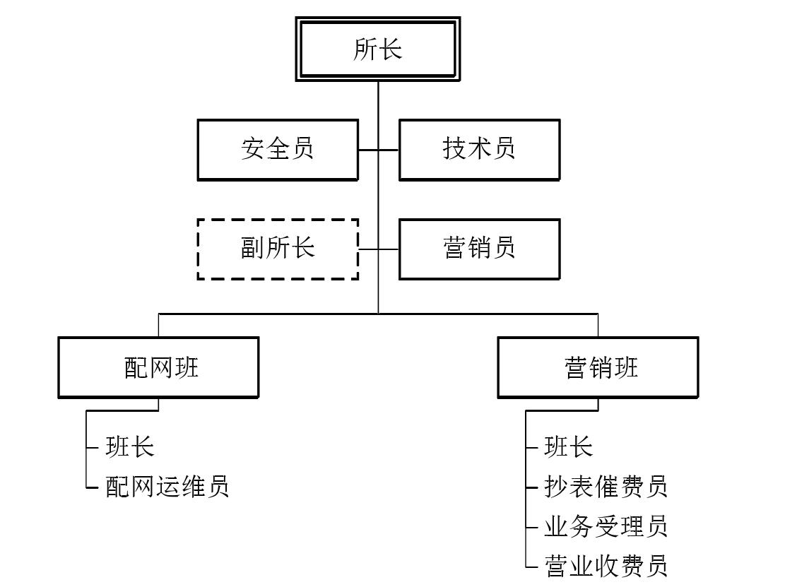 一、内部机构与岗位设置