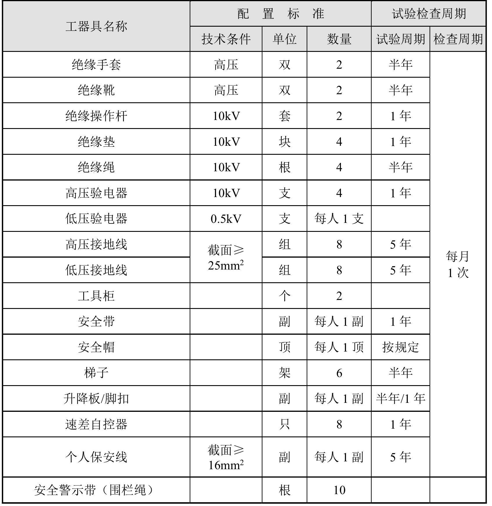 一、安全工器具的分類與配置