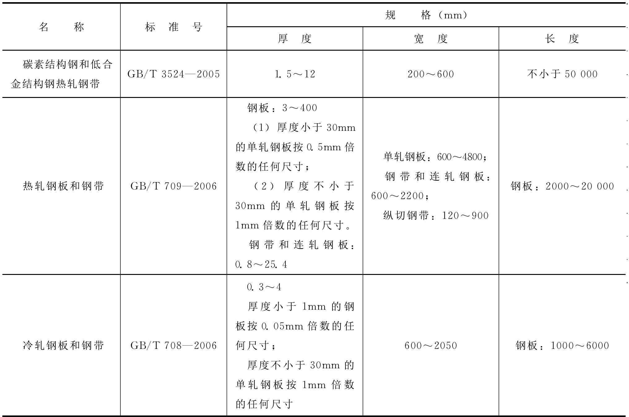 二、常用黑色金属的型材、钢板和钢带