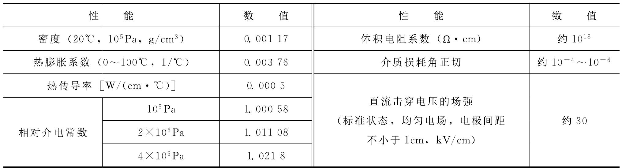 三、氣體絕緣材料