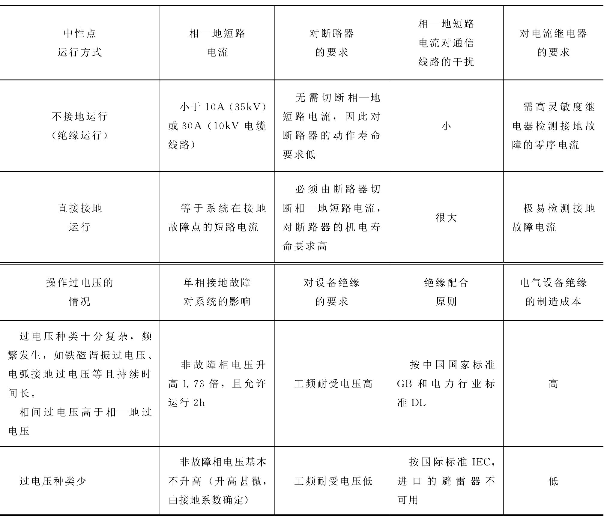 一、电力系统中性点的运行方式