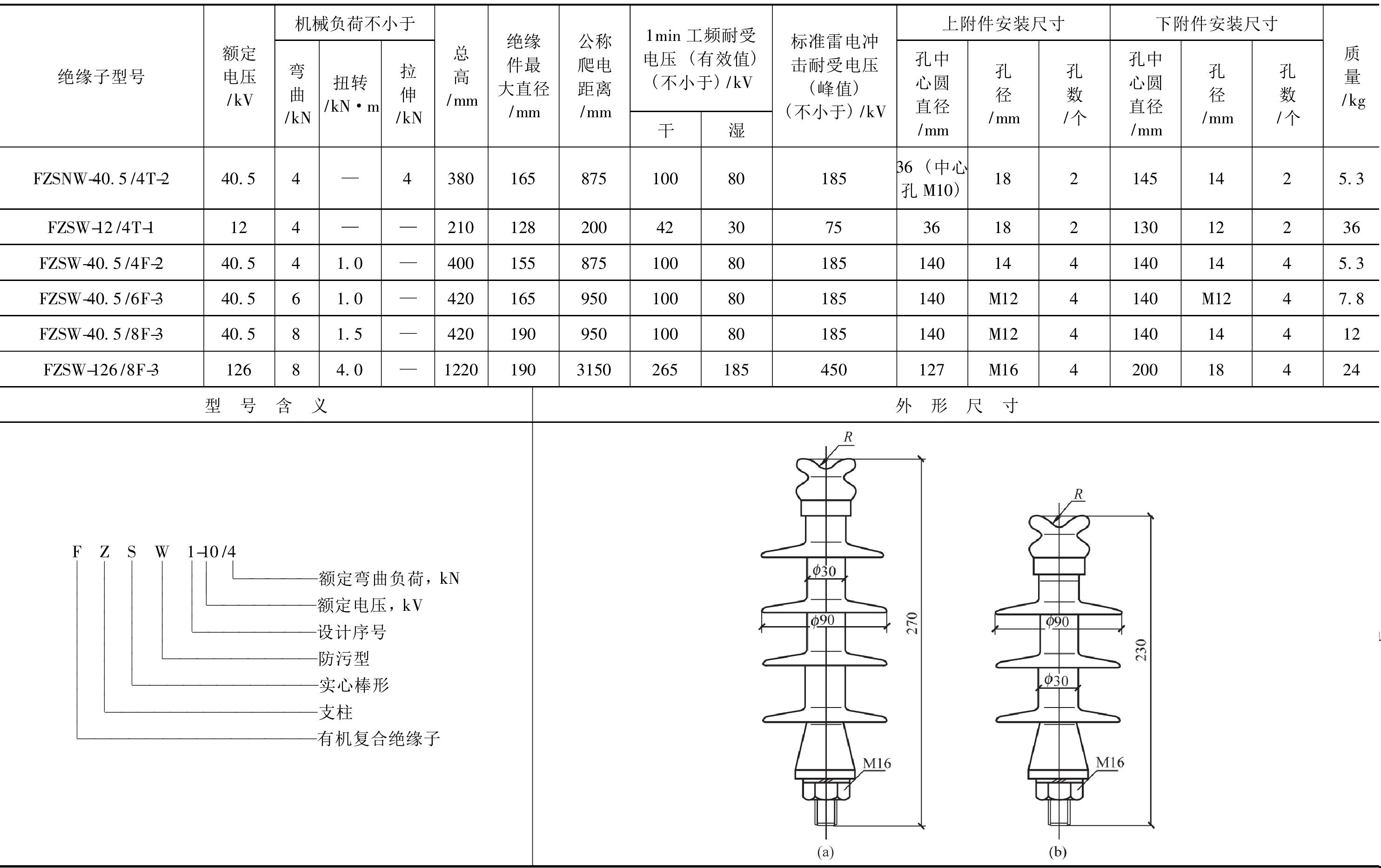 PD1-6-4 户外棒形支柱复合绝缘子技术数据