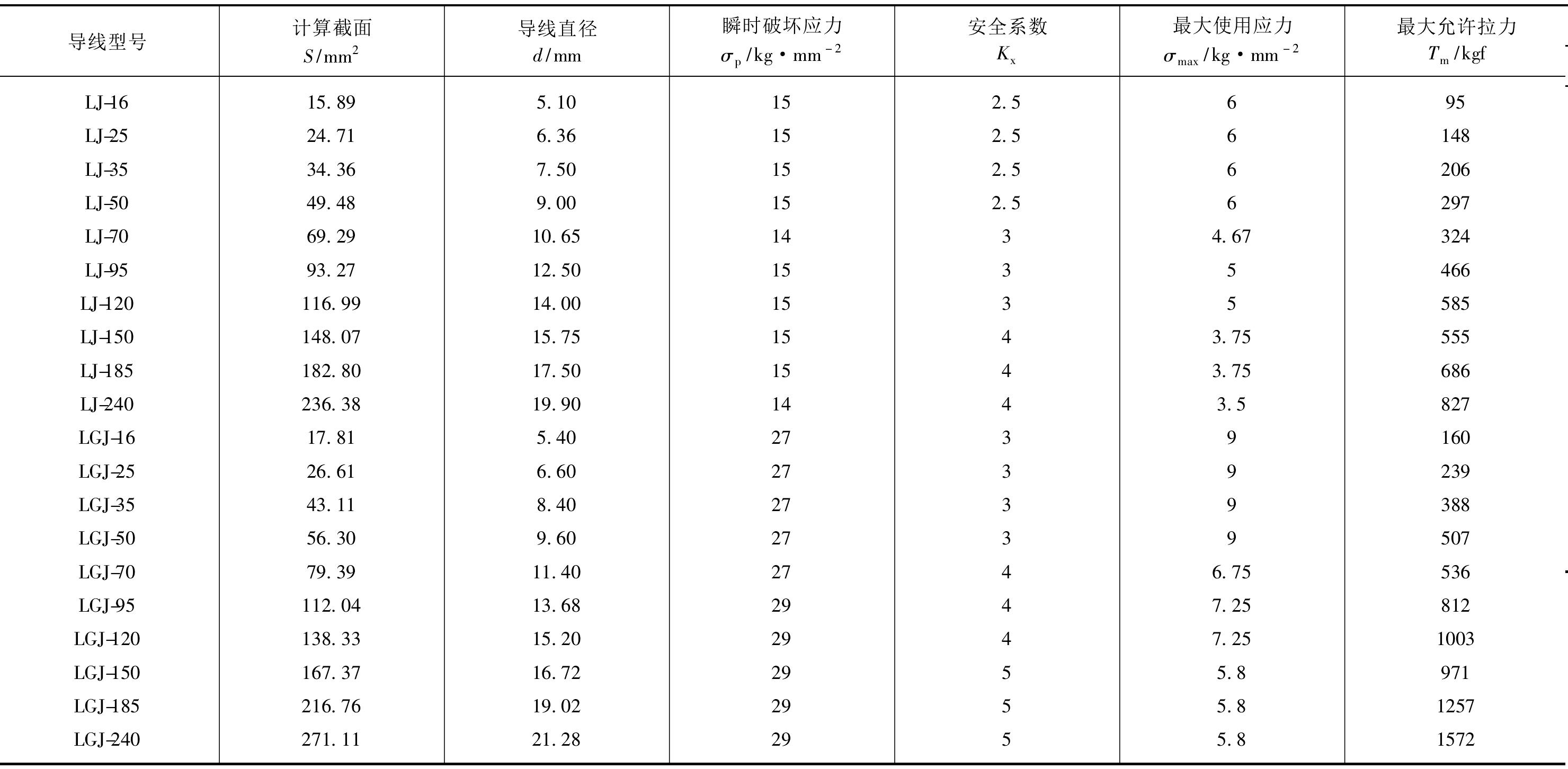 PD2-9-5 常用导线最大允许拉力