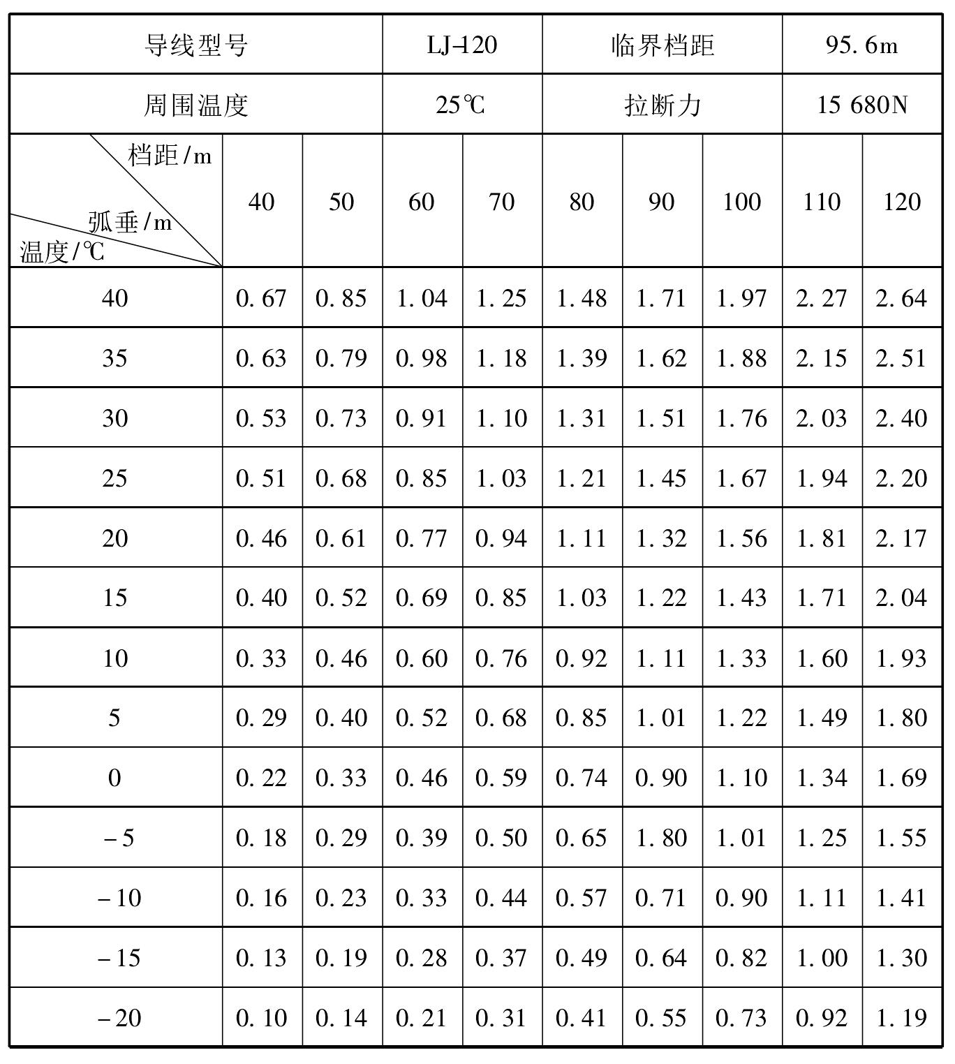 PD6-2-14 常用导线的弧垂表