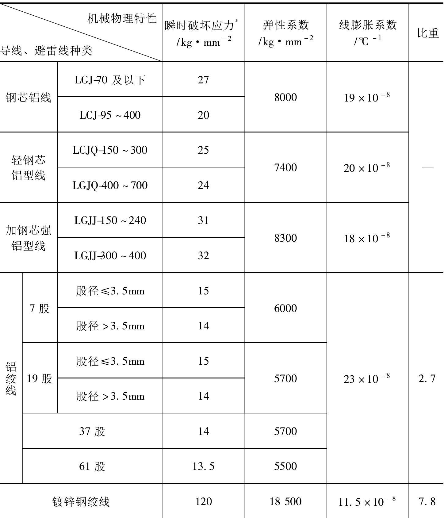 PD1-2-11 導(dǎo)線和避雷線的機(jī)械物理特性