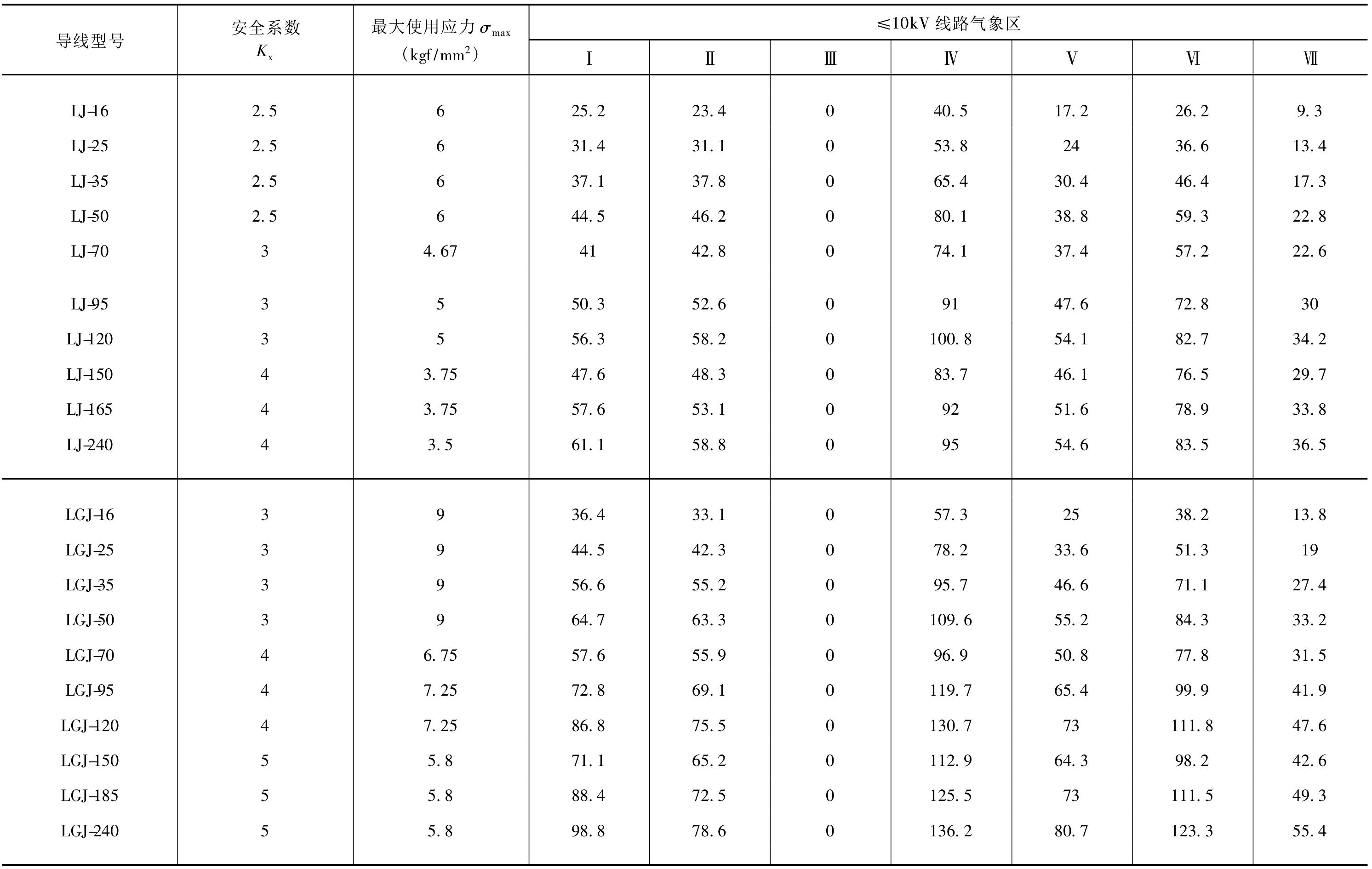 PD1-2-16 常用導(dǎo)線臨界檔距