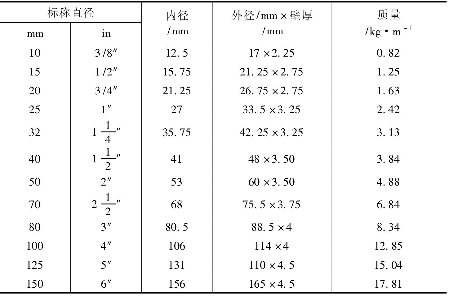 PD1-2-19 導(dǎo)線管、有縫鋼管及塑料管規(guī)格