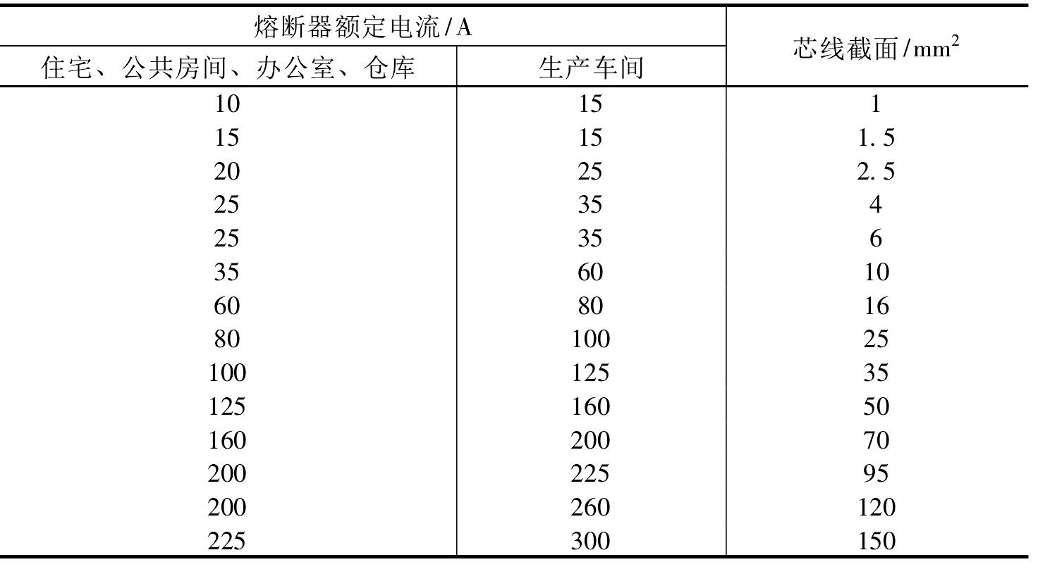 PD1-2-20 照明線路導(dǎo)線最小截面與熔斷器的配合選擇