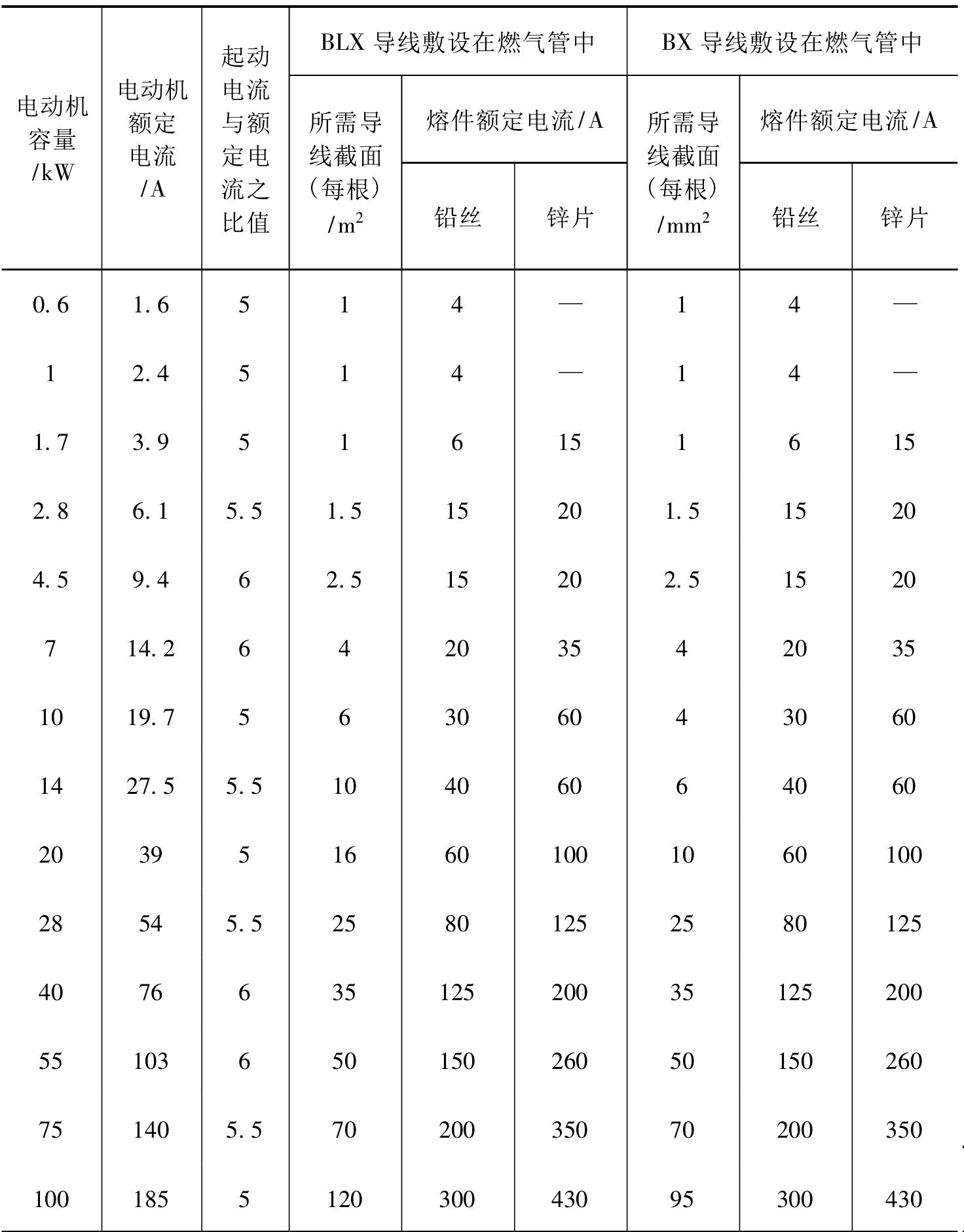 PD1-2-21 380V三相交流電動機支路管線截面及熔斷器容量選擇