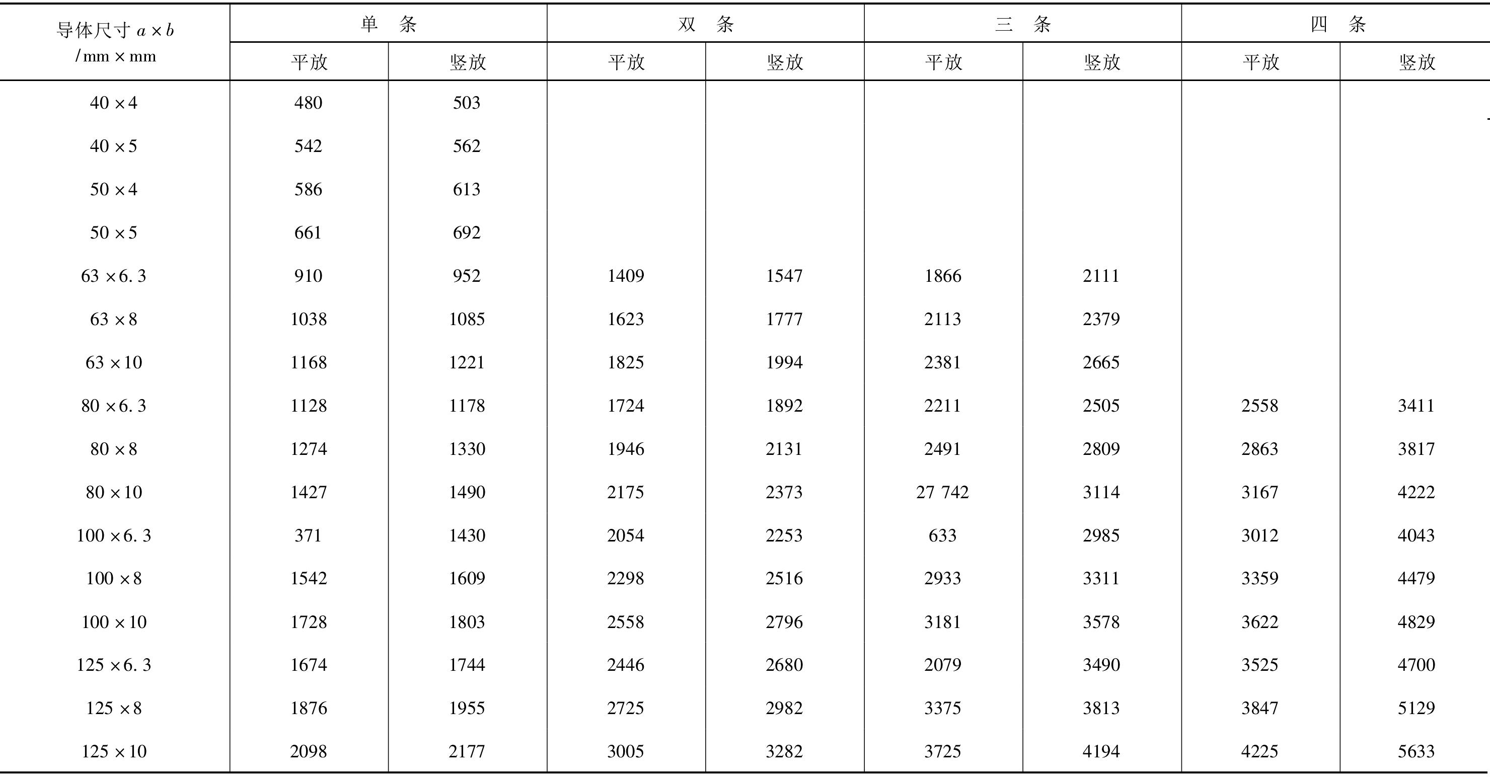 PD1-2-24 矩形鋁導線長期允許載流量