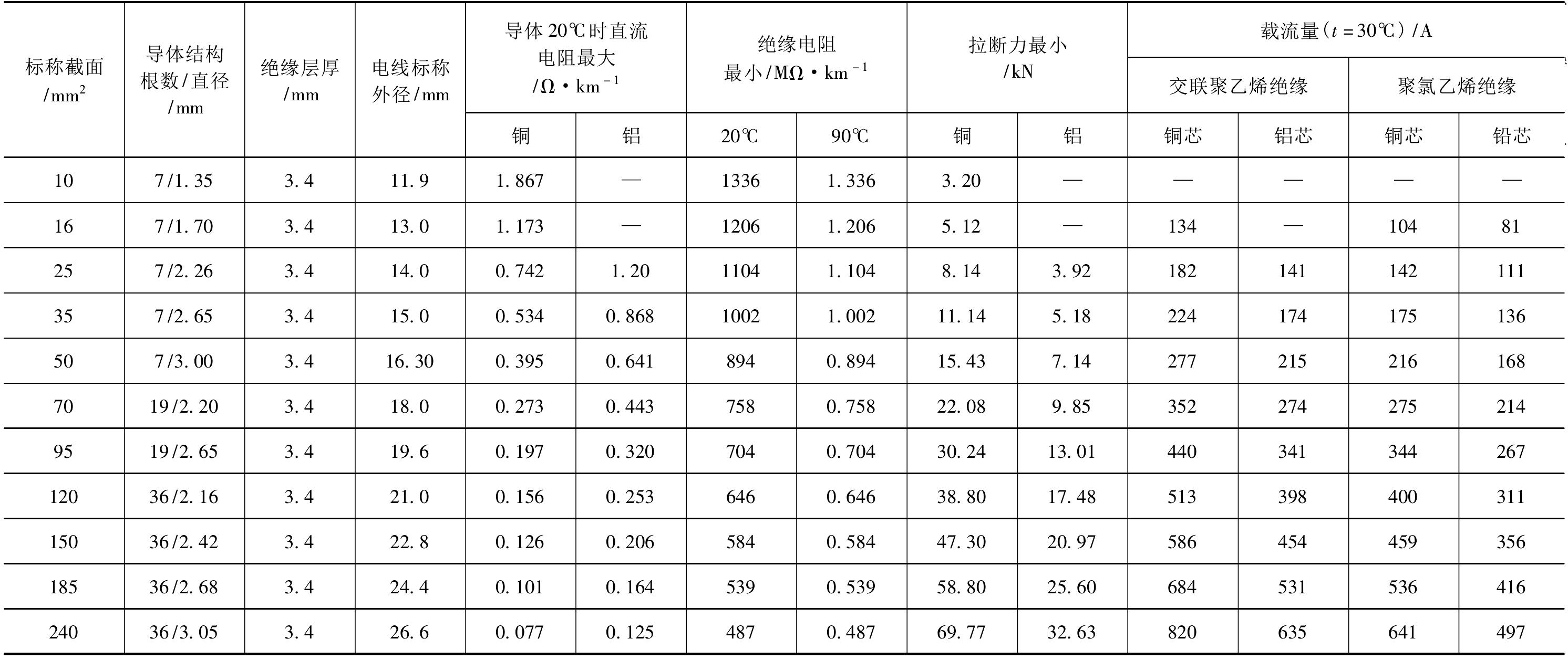 PD1-3-3 6/10kV絕緣線規(guī)范性能