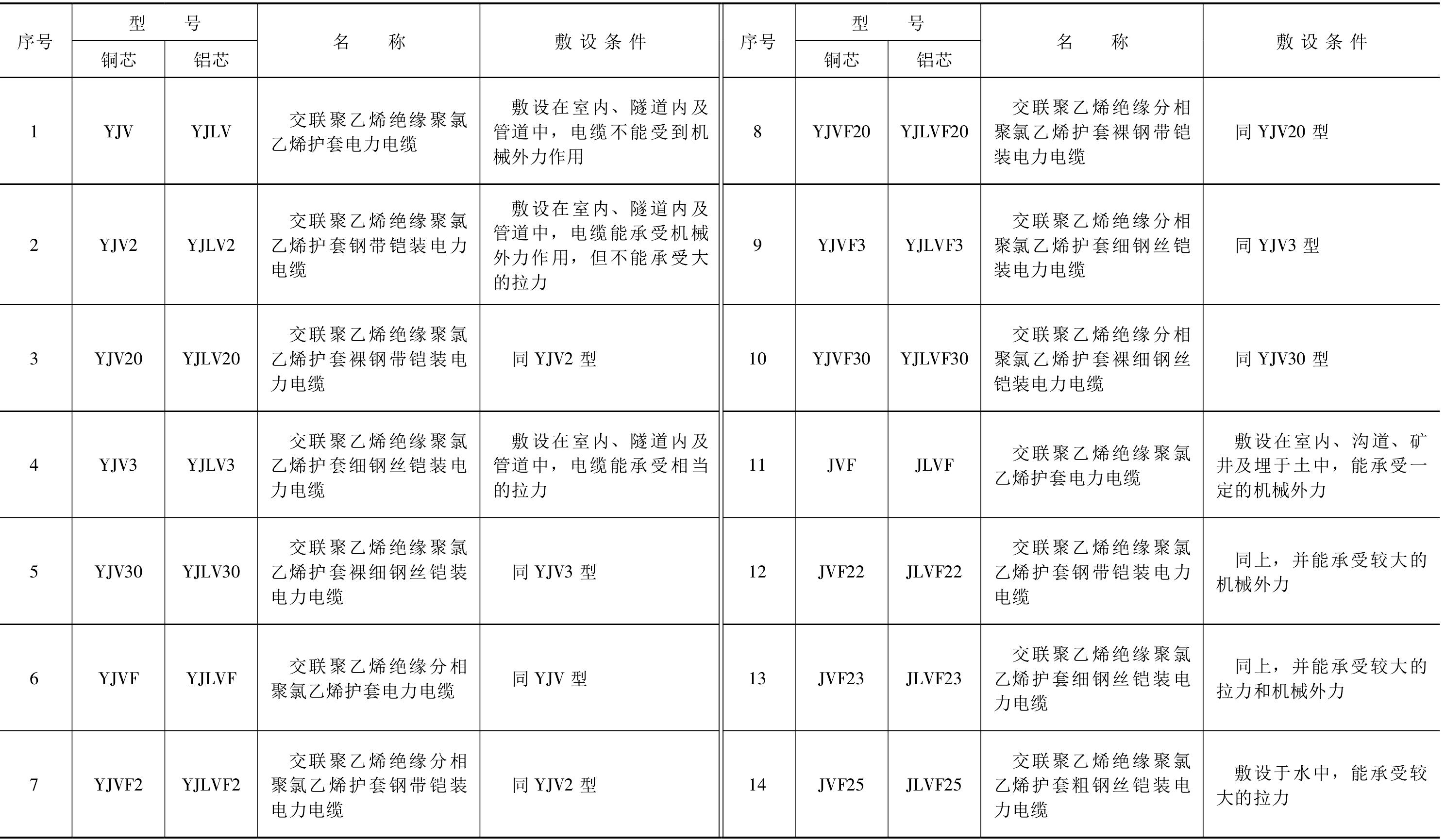 PD1-3-8 電力電纜的型號(hào)、名稱及敷設(shè)條件