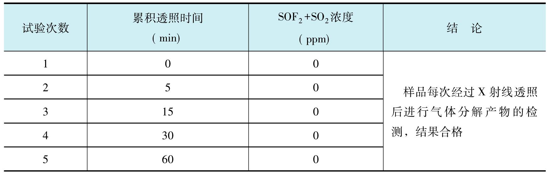 三、SF<sub>6</sub>气体样品射线照射稳定性试验