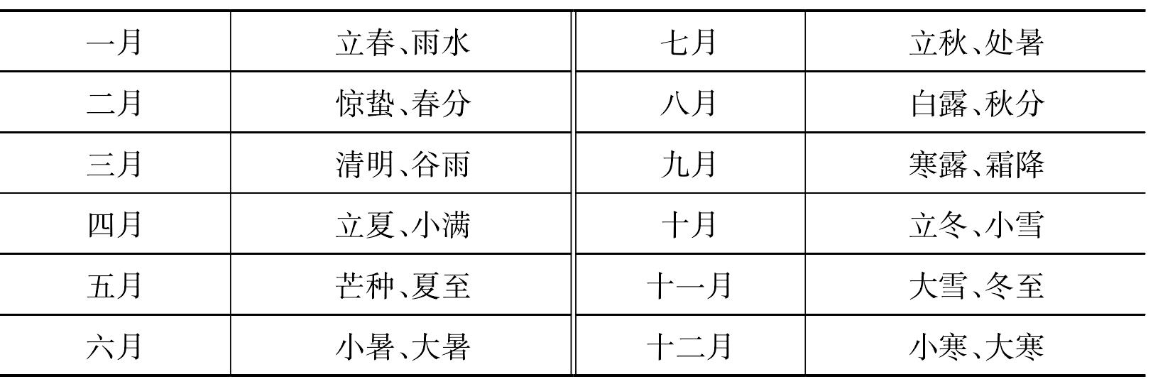 二、歷法的基本問題和基本概念