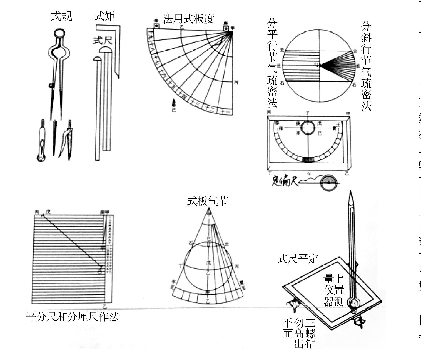 四、中国古代的日晷