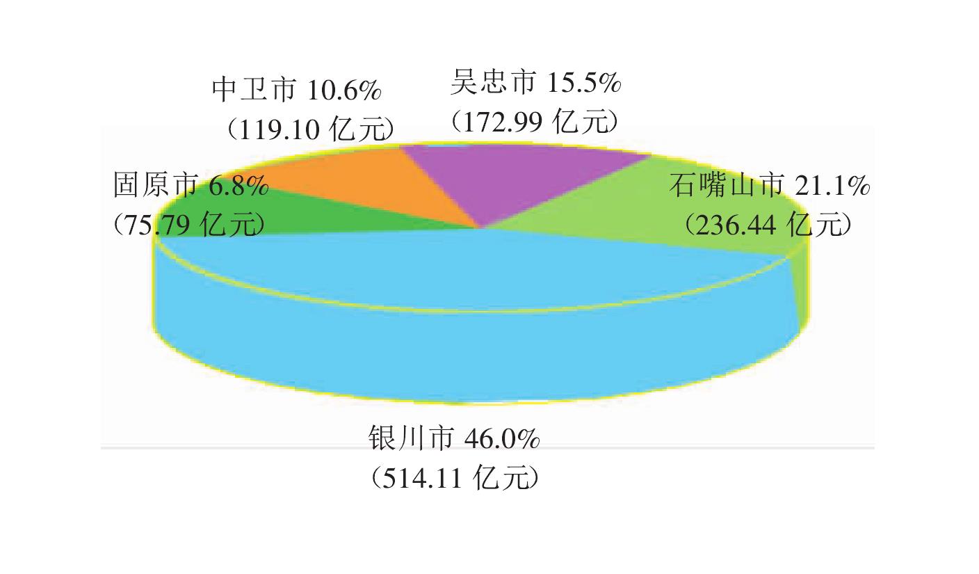 2008年寧夏地區(qū)生產(chǎn)總值的地區(qū)分布