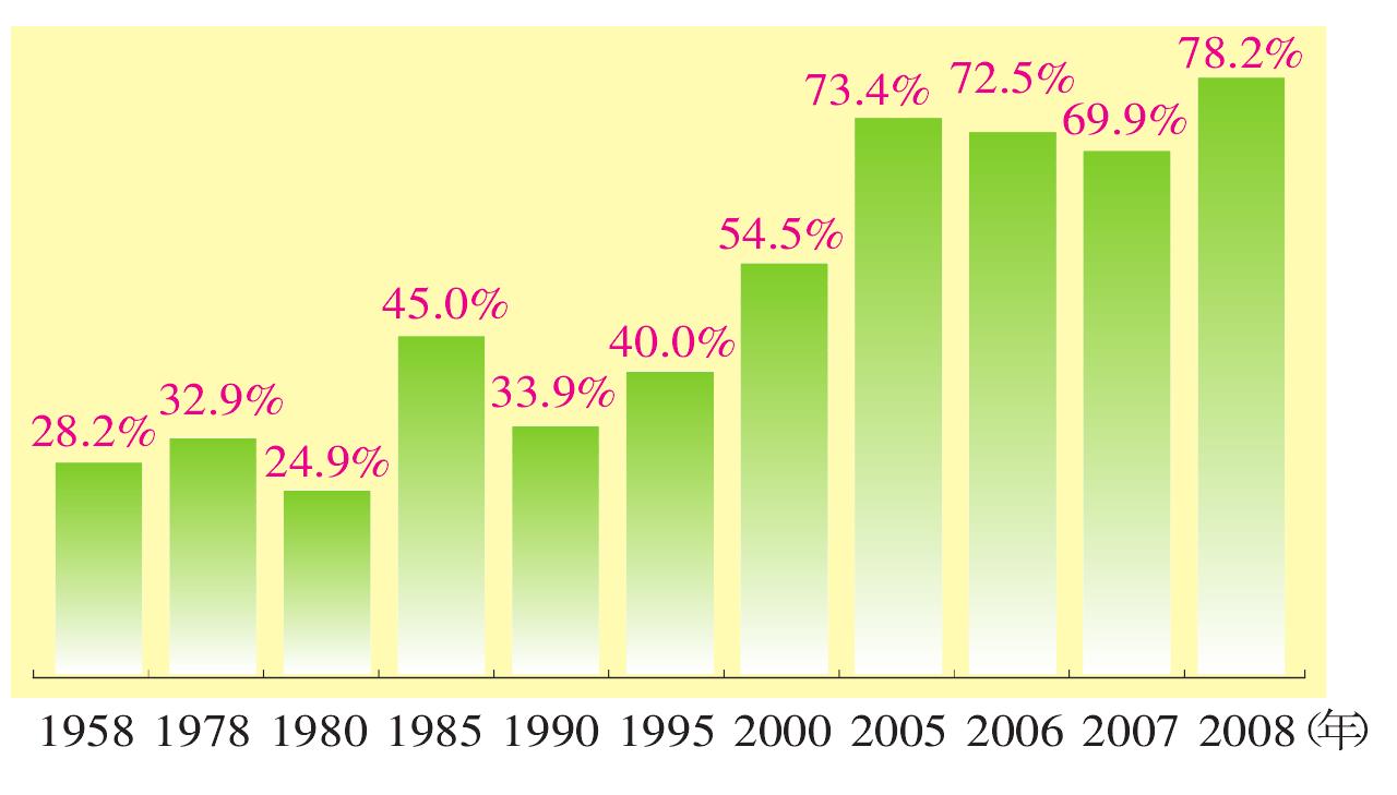 主要年份宁夏全社会固定资产投资占GDP比重