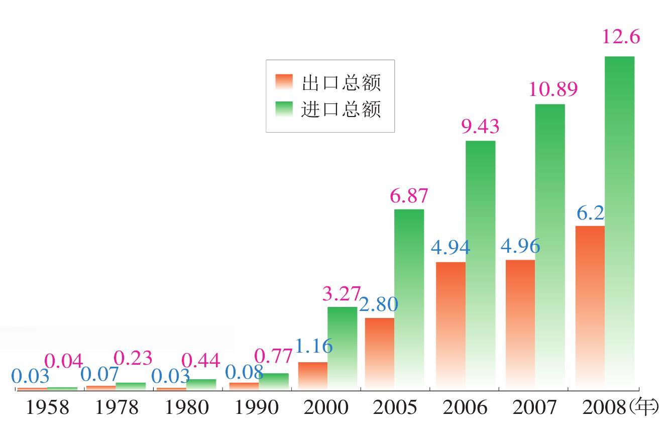 主要年份寧夏進出口總額