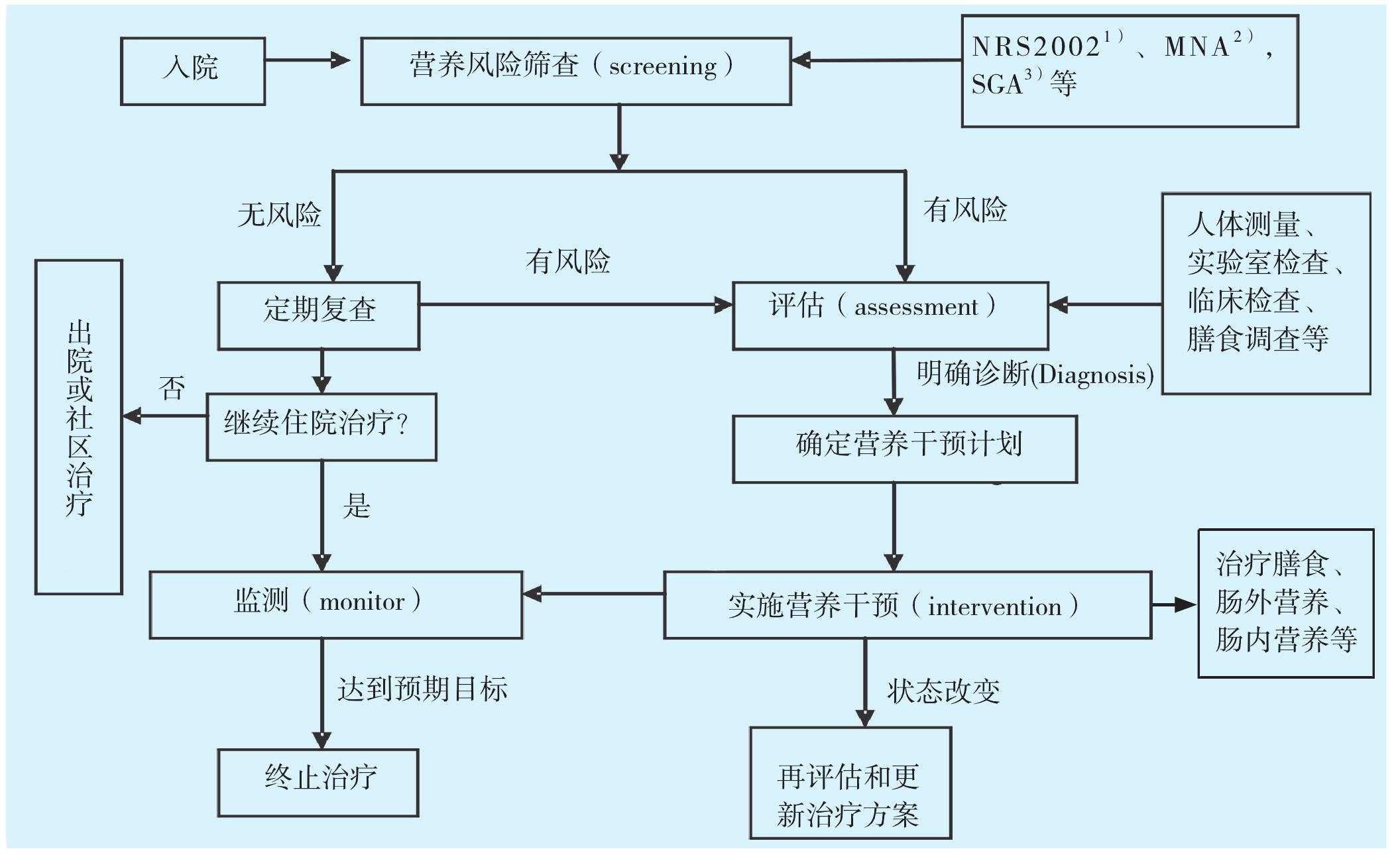三、臨床營(yíng)養(yǎng)工作流程