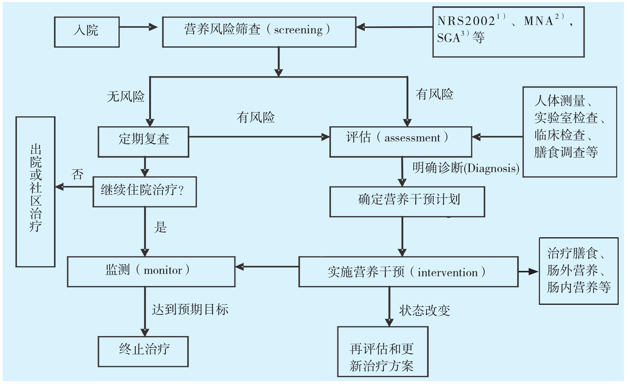 三、临床营养工作流程