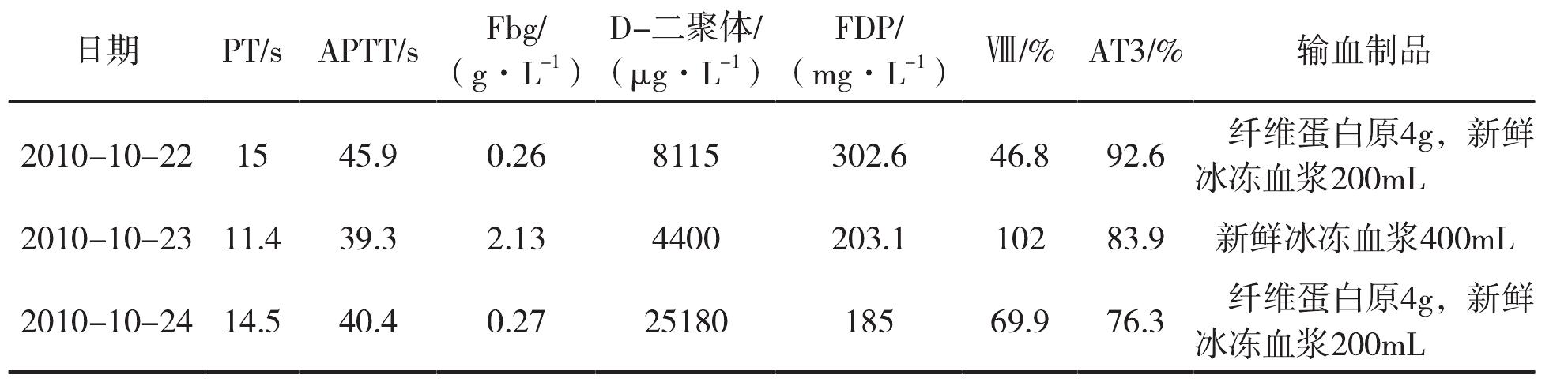 以弥散性血管内凝血为首发的血管炎一例