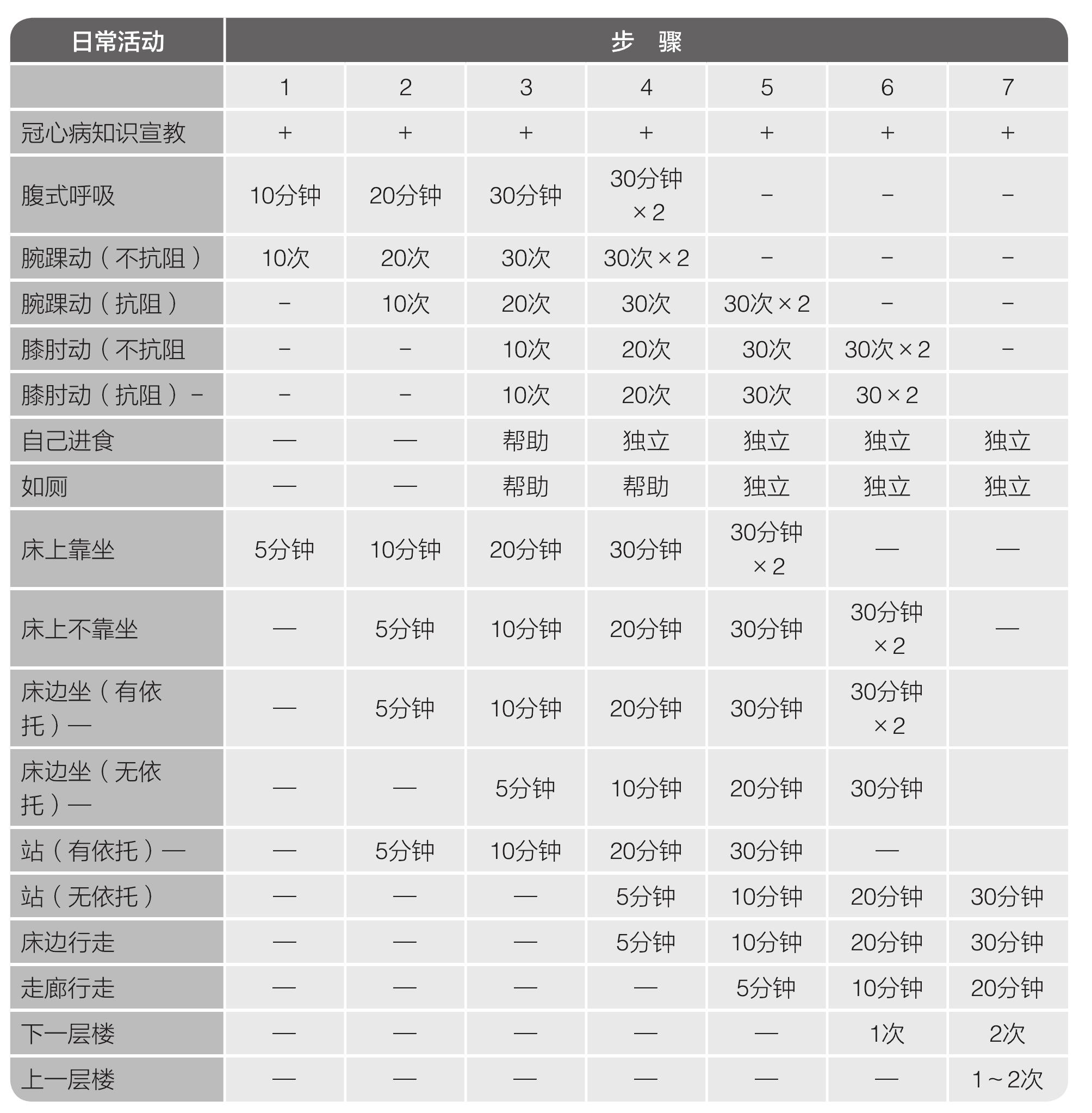任務(wù)2 冠心病患者的康復(fù)護(hù)理