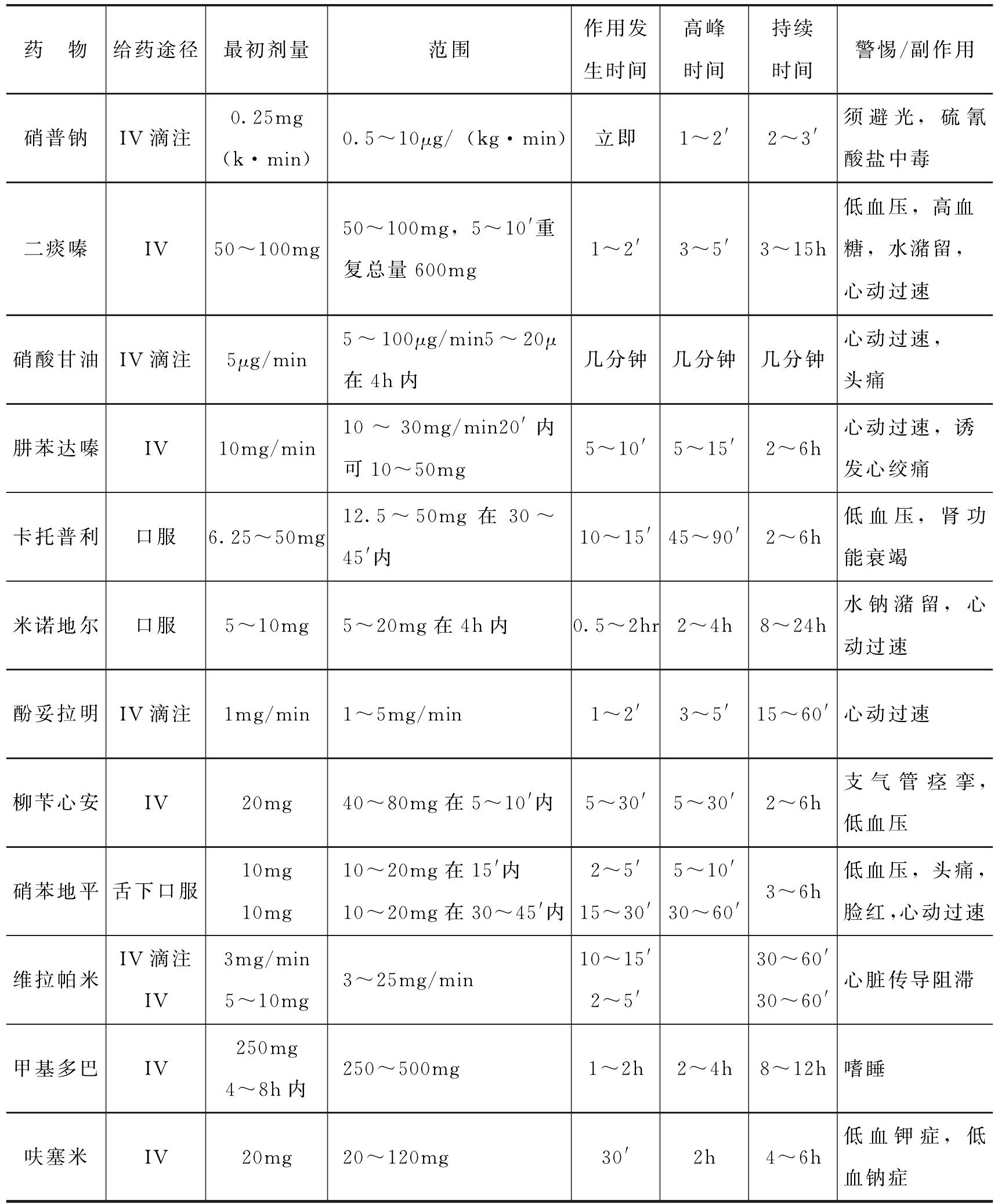 第九章 高血壓