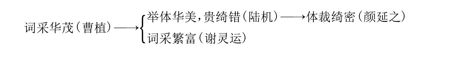 第三節(jié) 尚自然、主風力的詩歌思想