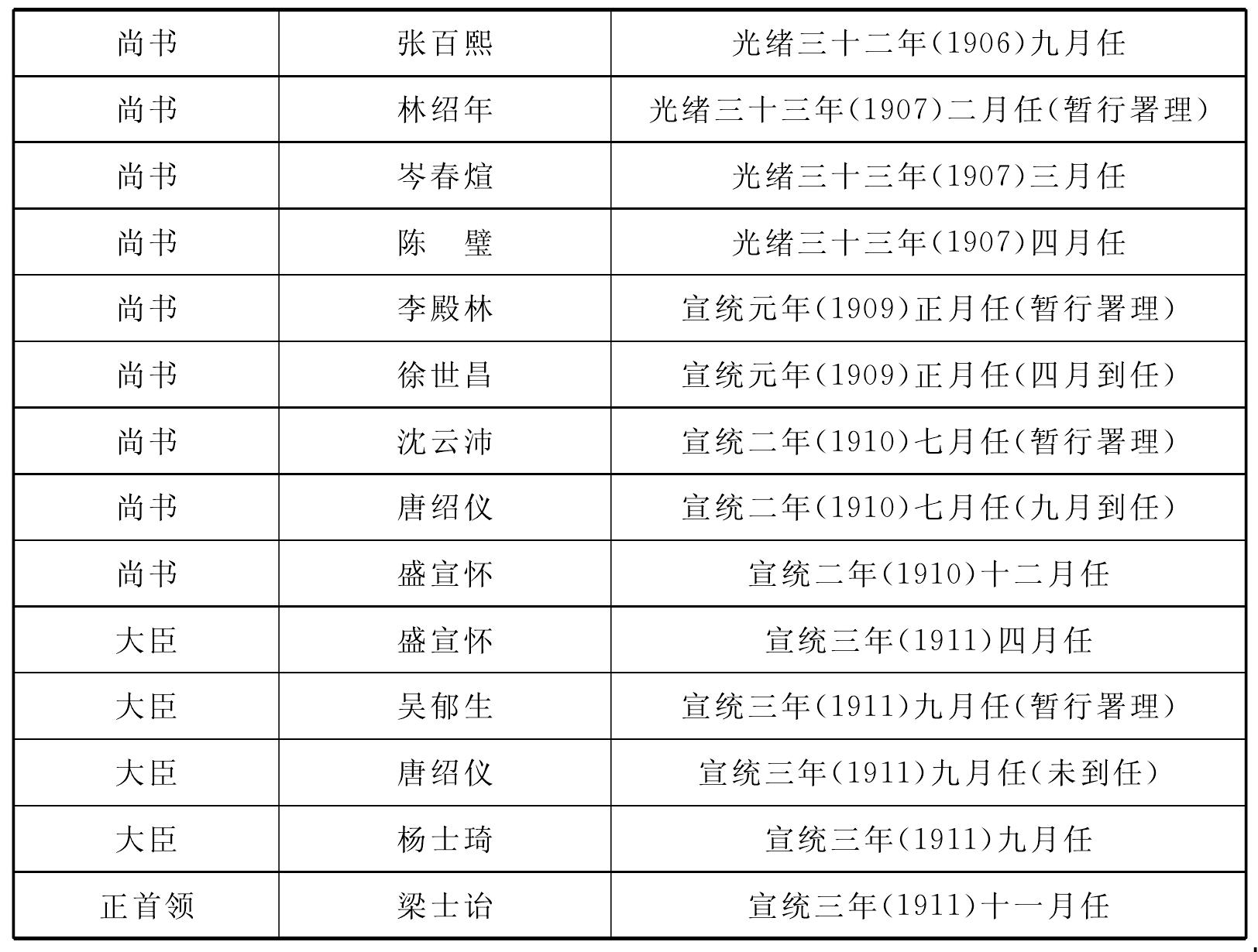 三、郵傳部的組織機(jī)構(gòu)及職能