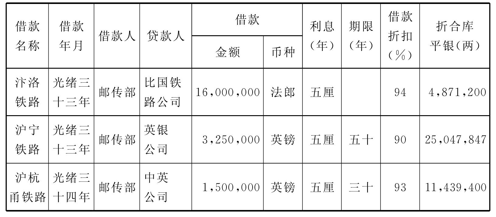 一、鐵路借債筑路體制的演變