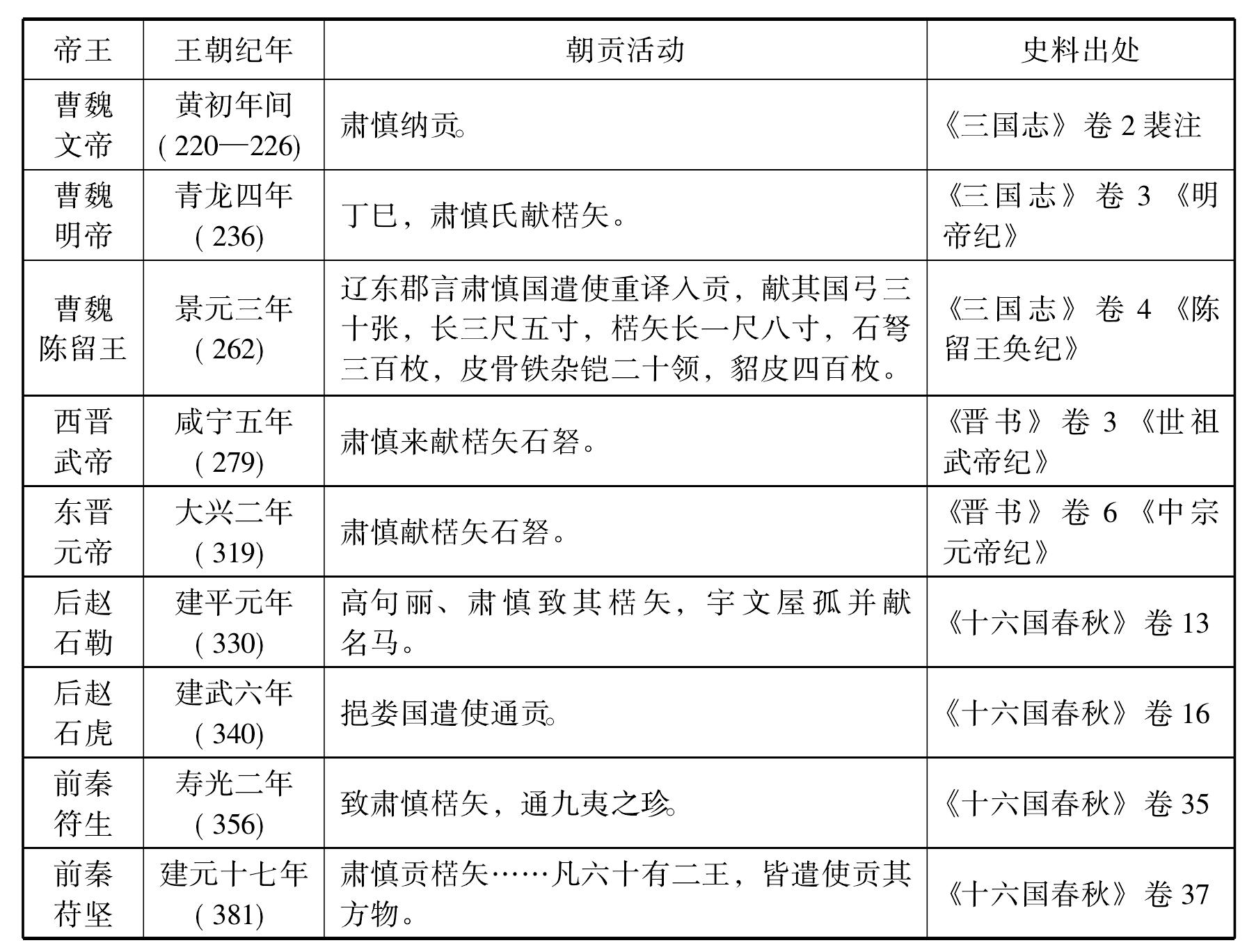 一 魏晉時(shí)期挹婁(肅慎)及其朝貢活動(dòng)