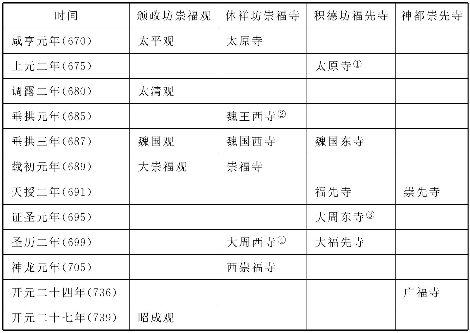 第一节 动态的国家寺院网络