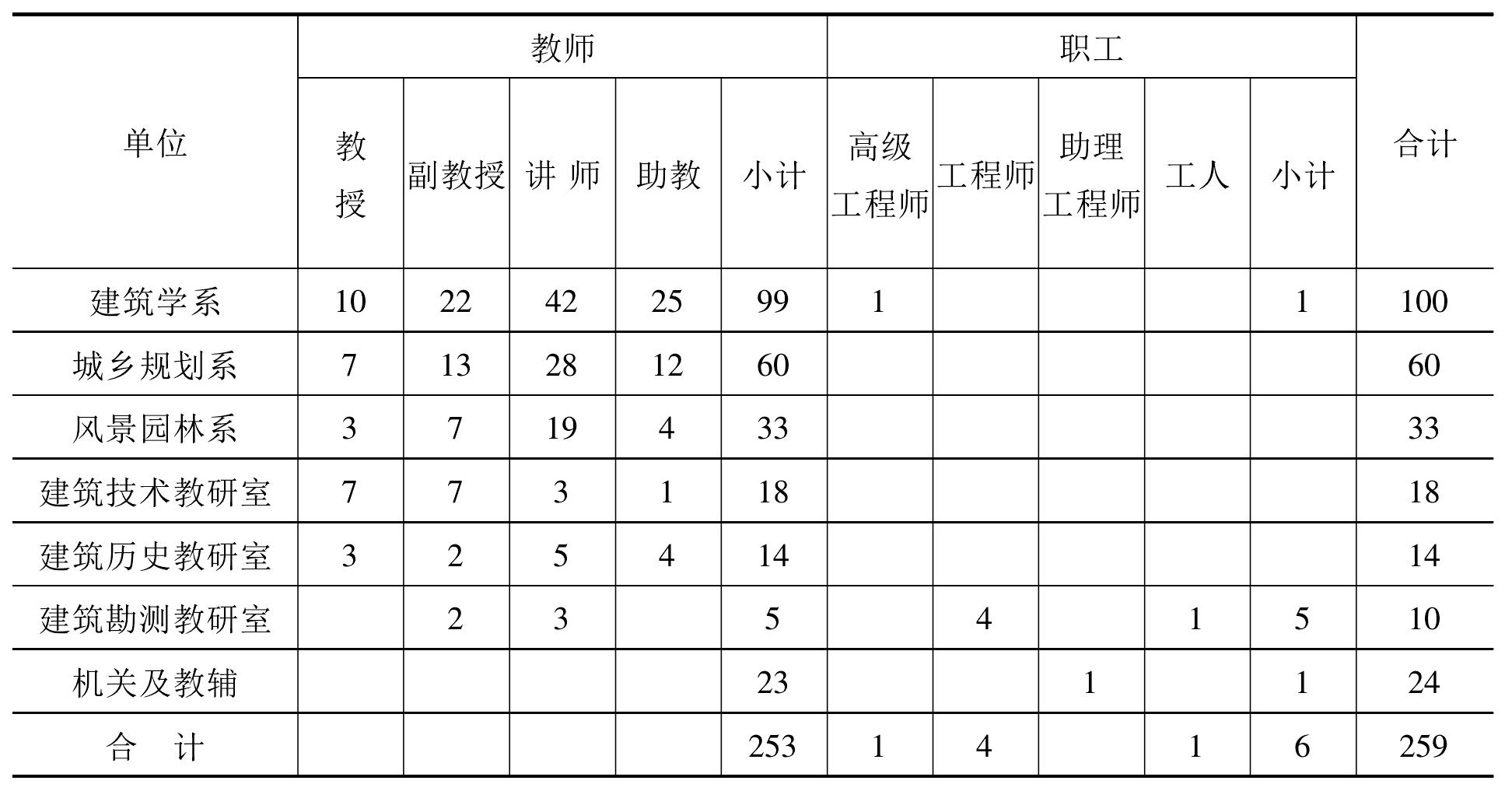 三、师资队伍