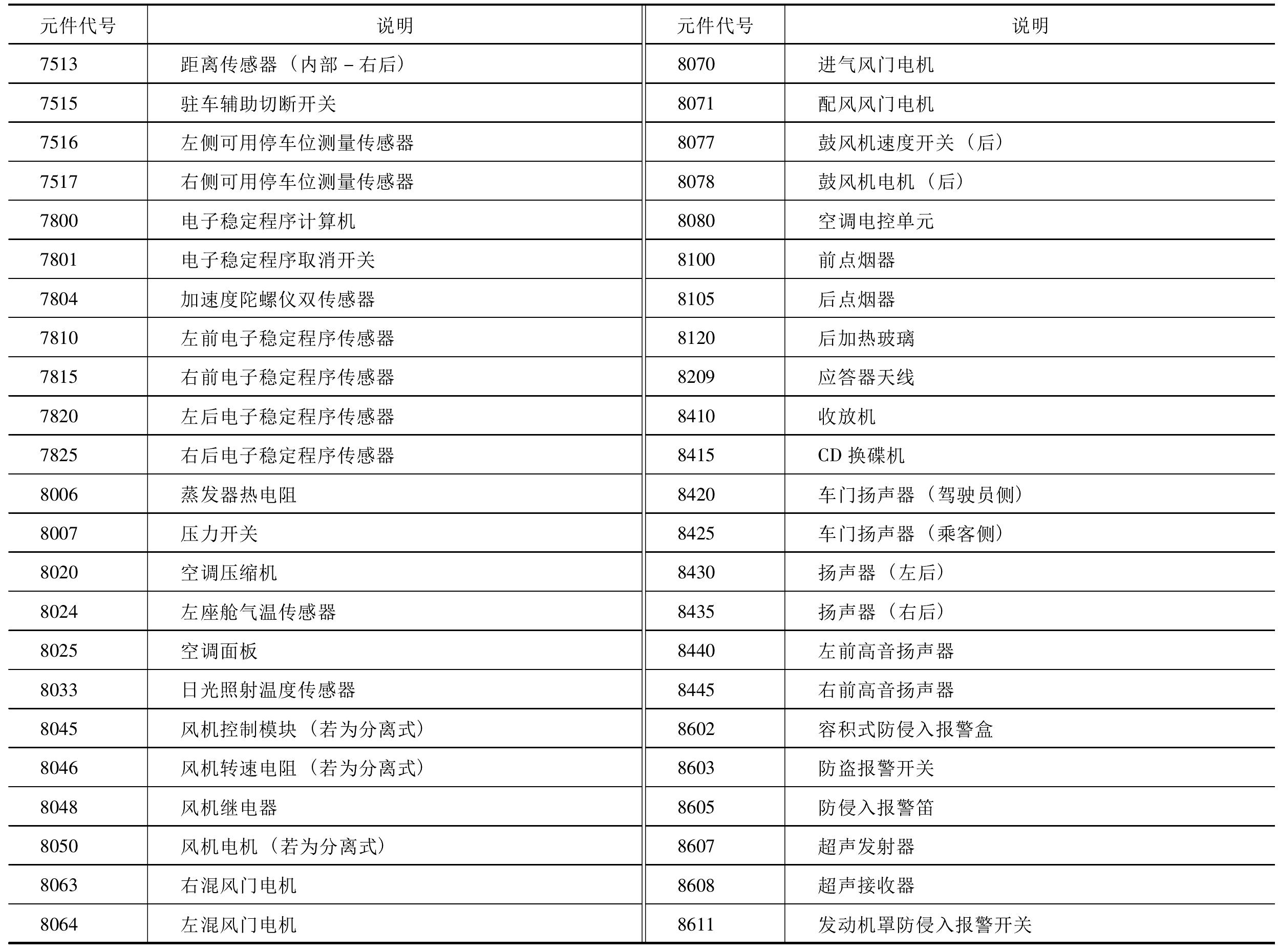 表1-1-2 电路图中元件代号说明表