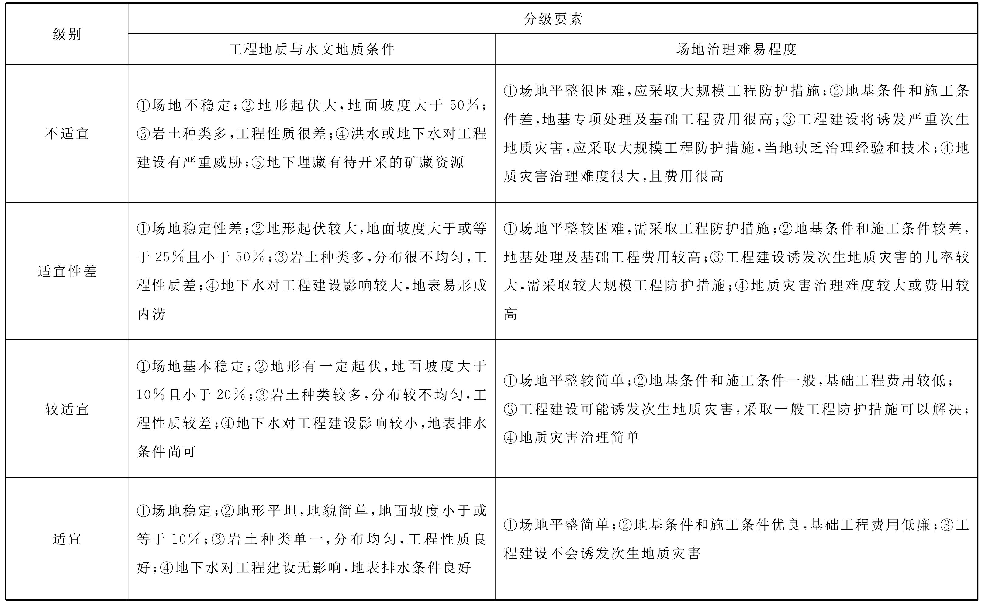 6.2.3 薊縣場地工程建設(shè)適宜性分區(qū)圖