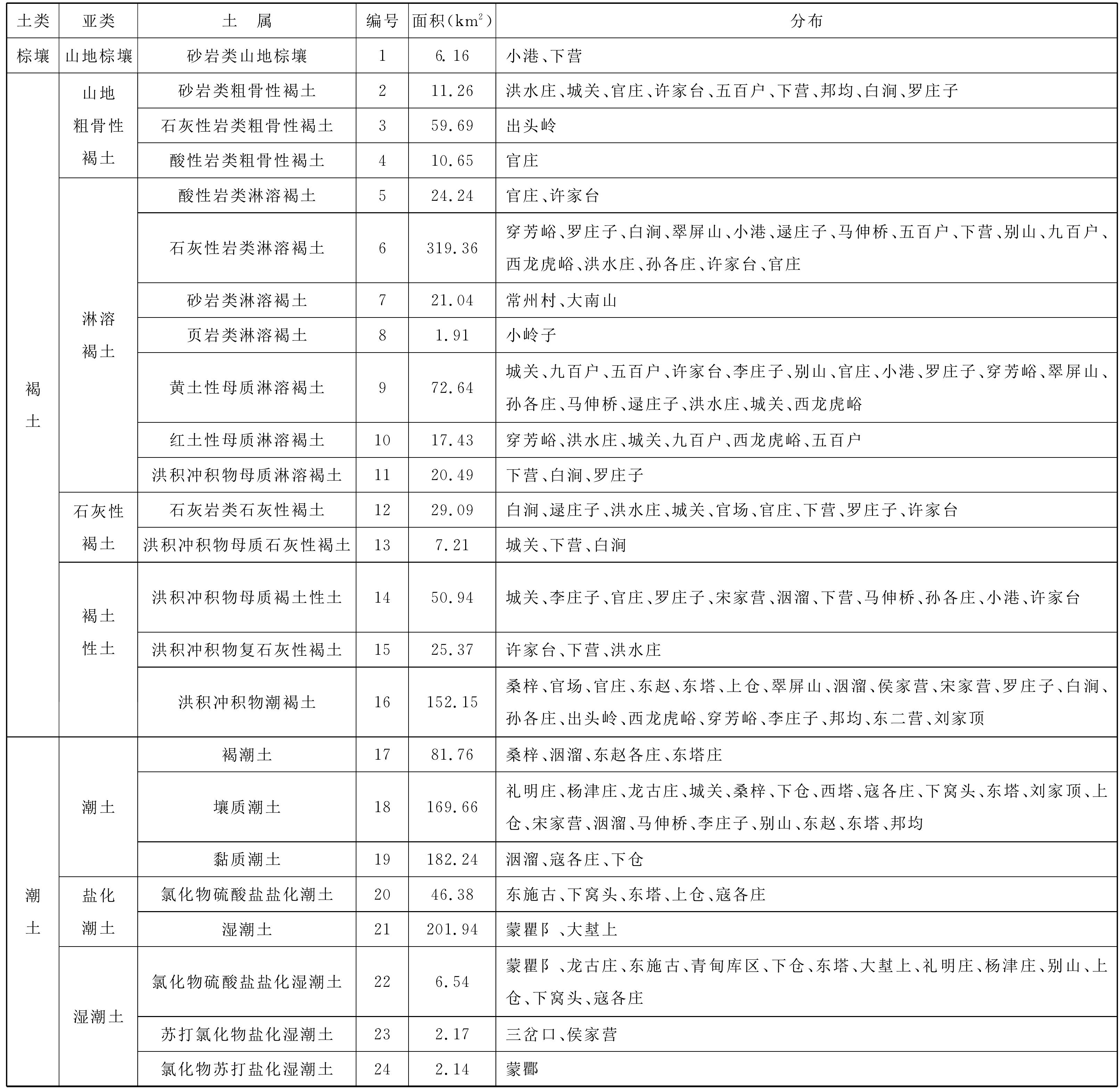 6.3.1 蓟县土壤类型图