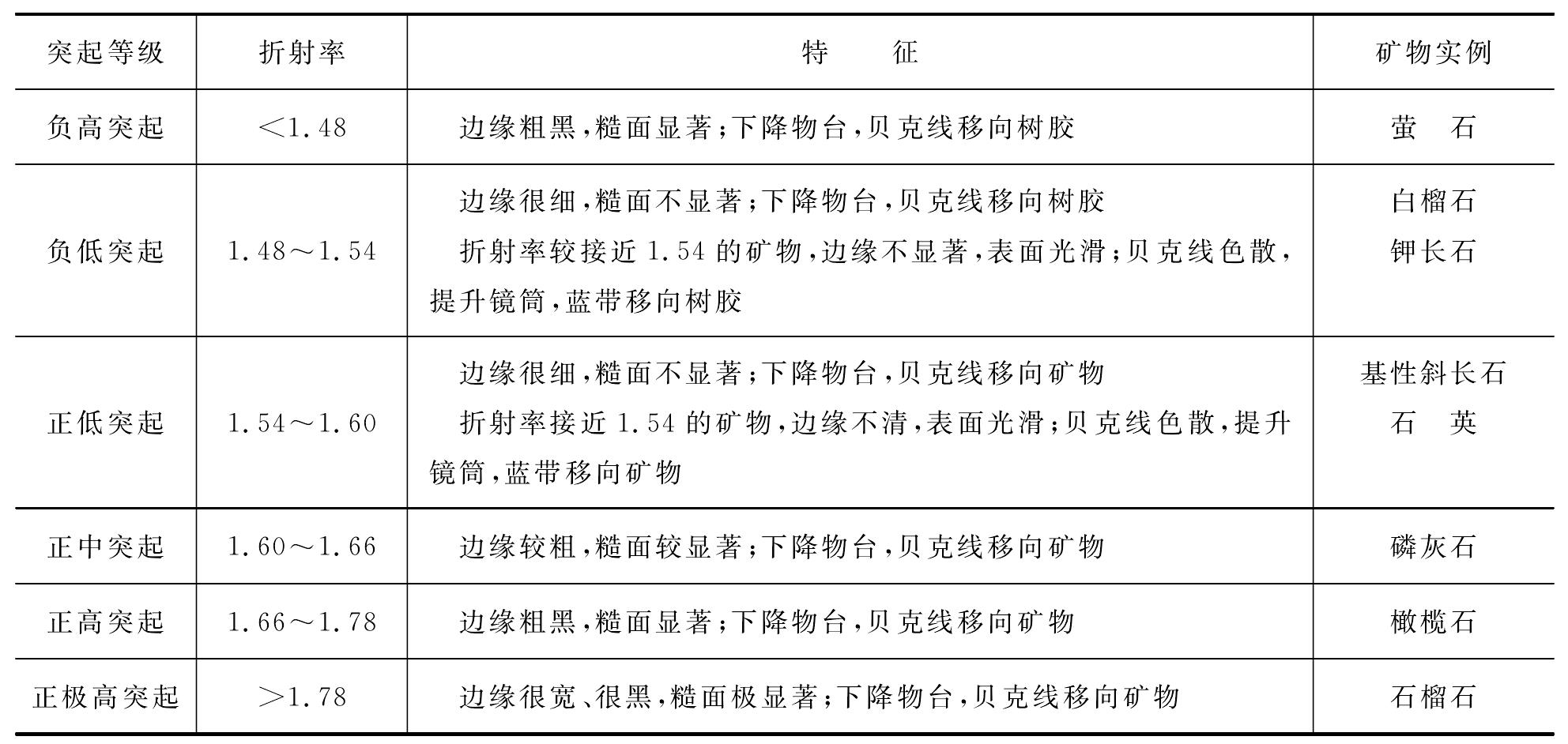 二、突起及突起等級