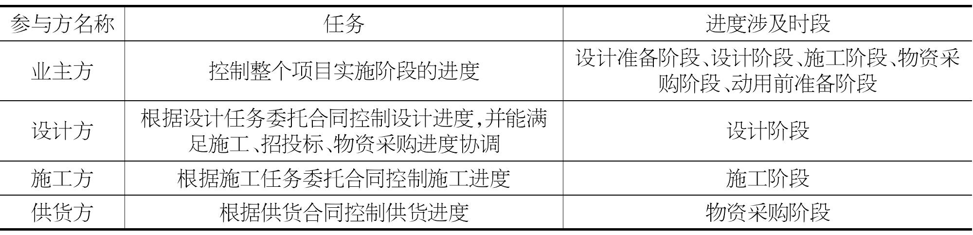 二、项目进度管理基本原理、目标和任务