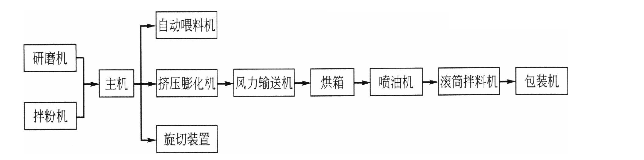 六、組織化大豆蛋白的生產(chǎn)設(shè)備