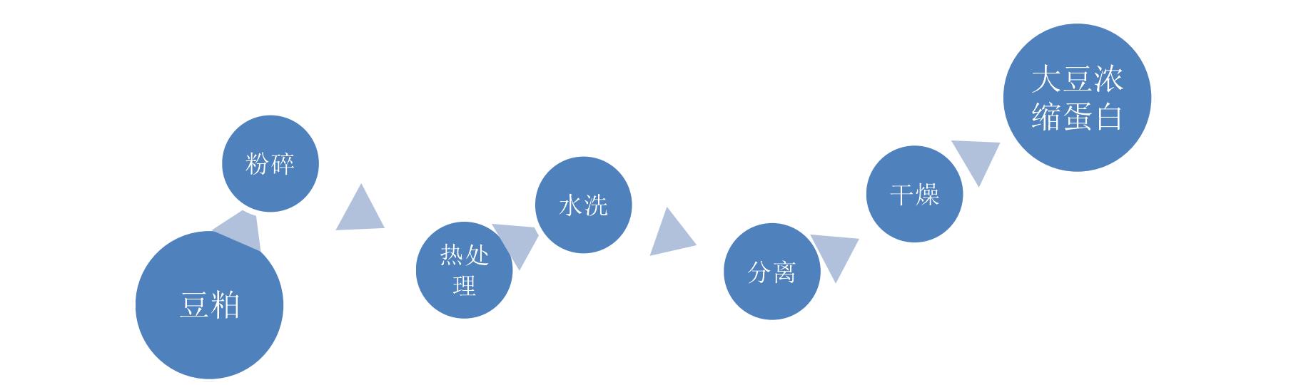 二、濕熱浸提法加工