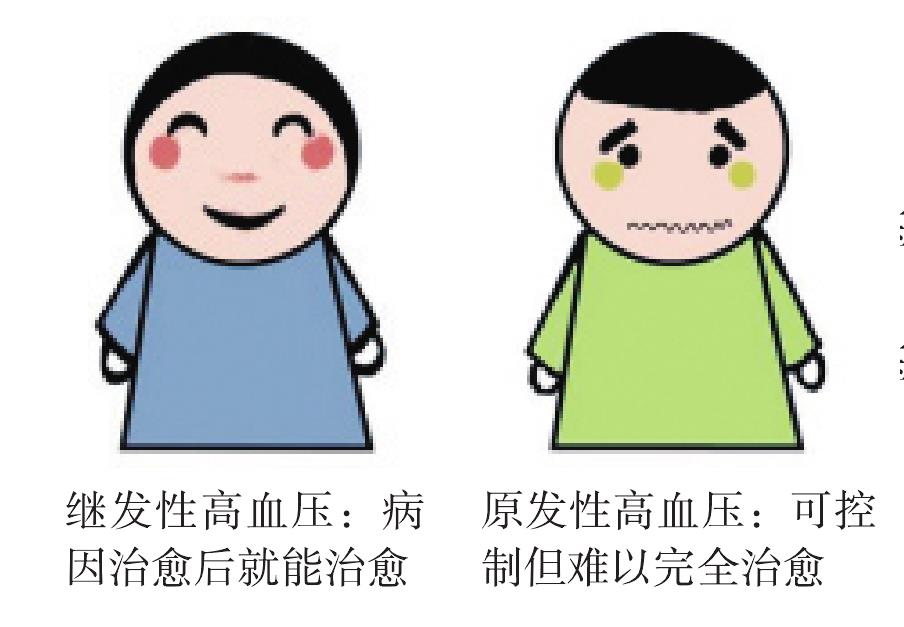 高血壓分為哪幾類(lèi)?