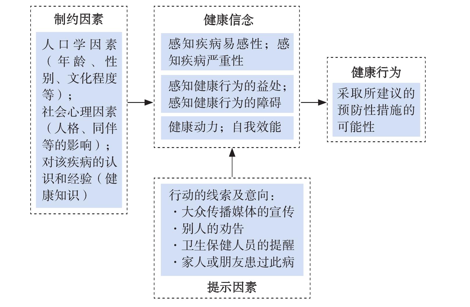 健康信念受哪些因素影響?